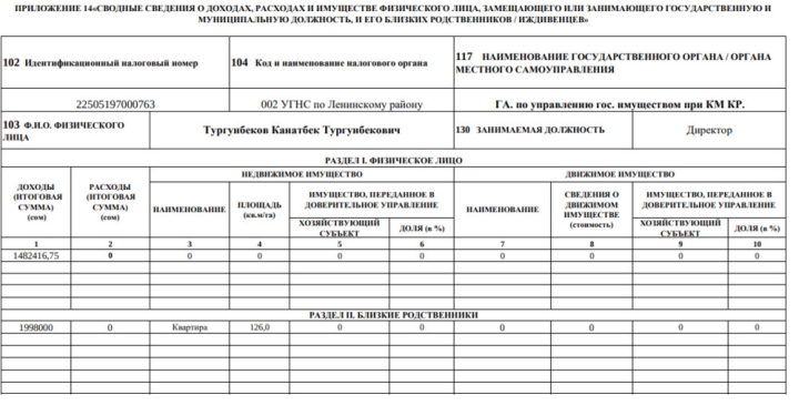 Декларация-2023. Чем владеют и сколько заработали экс-председатель ГАУГИ и его заместители?