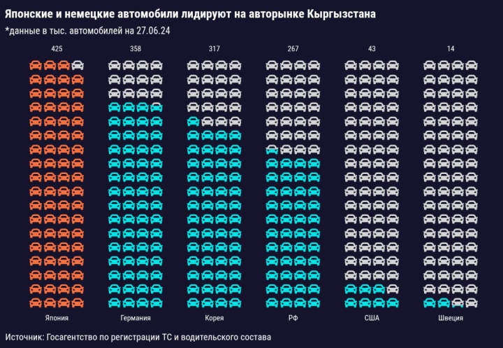 Неожиданный лидер: Какие марки автомобилей предпочитают кыргызстанцы?