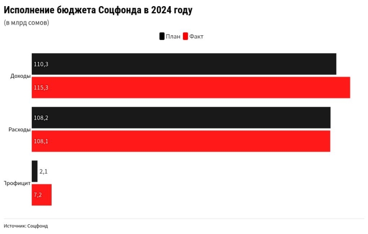 Бюджет Соцфонда в 2024 году исполнен с профицитом в 7,2 млрд сомов