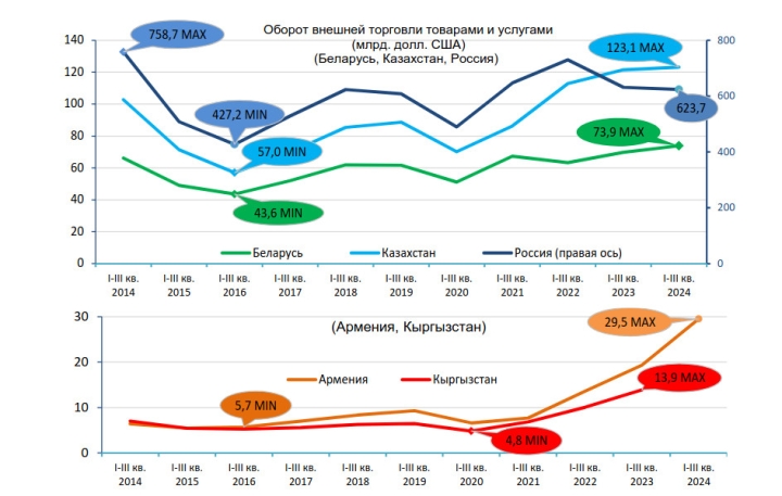 За III квартала 2024 года оборот торговли товарами в Армении увеличился на 80%, в Беларуси – на 5%, в Кыргызстане – на 10%