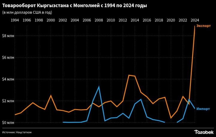 Кыргызстан в 5 раз увеличил экспорт товаров в Монголию в 2024 году