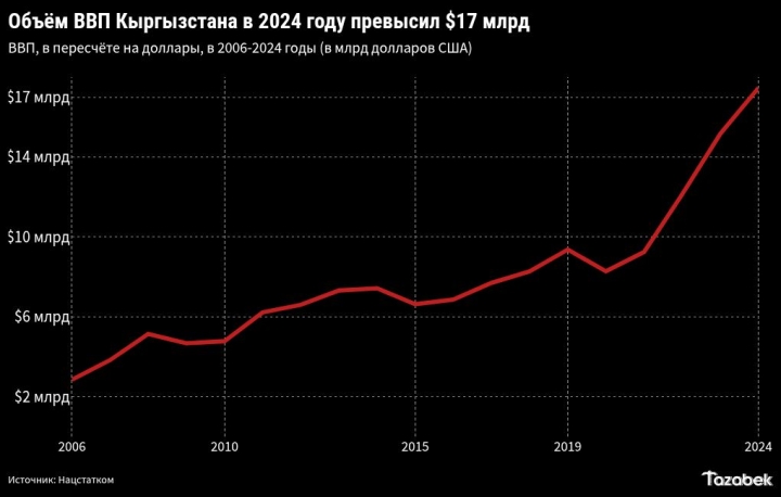 График—ВВП Кыргызстана в 2024 году достиг $17,5 млрд