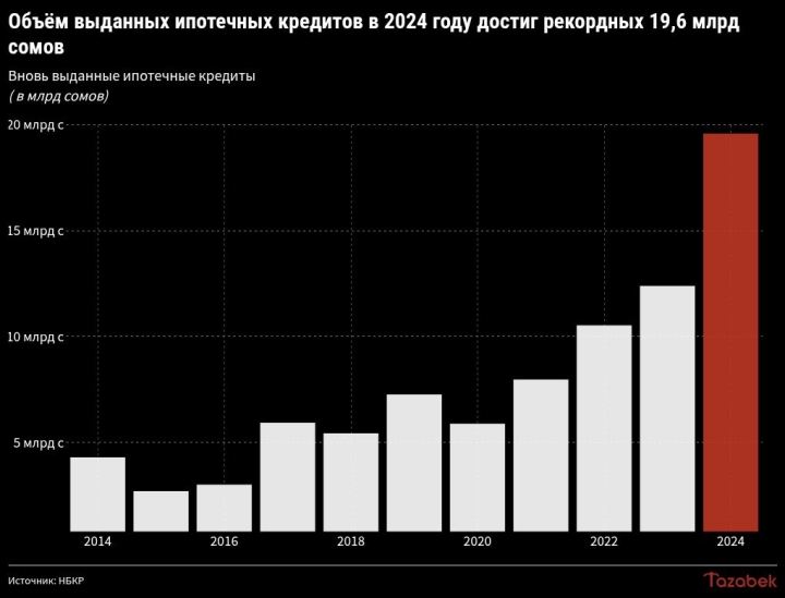 Банки выдали ипотечные кредиты на 19,6 млрд сомов в 2024 году