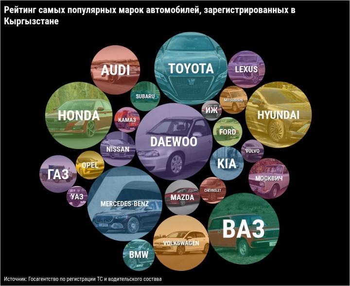 Неожиданный лидер: Какие марки автомобилей предпочитают кыргызстанцы?