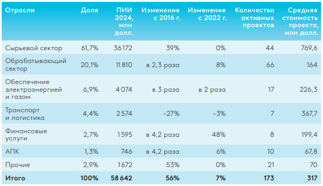 Обрабатывающий сектор лидирует по количеству активных инвестпроектов с китайским капиталом в Евразийском регионе, - ЕАБР