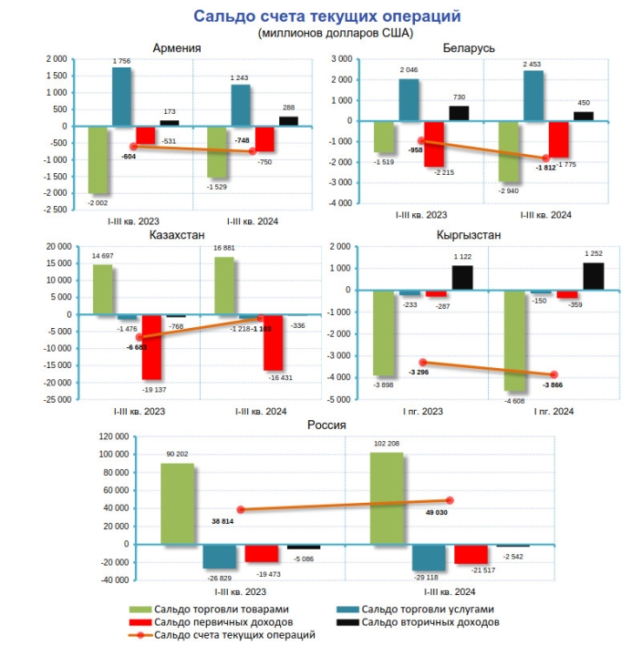 За III квартала 2024 года оборот торговли товарами в Армении увеличился на 80%, в Беларуси – на 5%, в Кыргызстане – на 10%