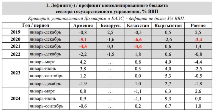 Максимальный дефицит консолидированного бюджета сектора госуправления в ЕАЭС был превышен в трех странах за 5 лет 