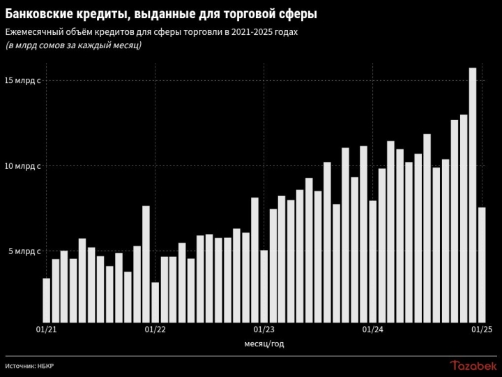 Сфера торговли взяла банковских кредитов на 135 млрд сомов в 2024 году