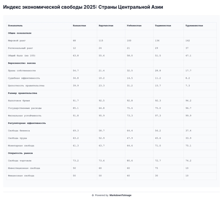 Индекс экономической свободы 2025: Кыргызстан занял 115 место