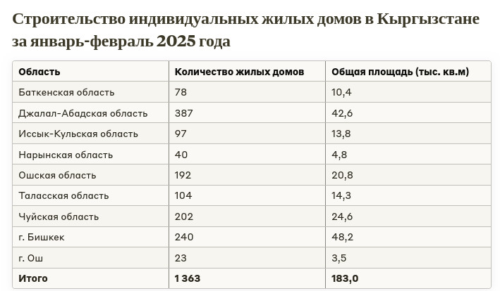 В Кыргызстане за 2 месяца построили 1,3 тыс. жилых домов общей площадью 183 тыс. кв.м