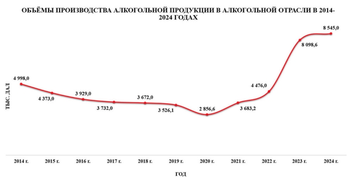 В Кыргызстане по итогам 2024 года произвели 8,5 млн дал алкопродукции, - Госалко