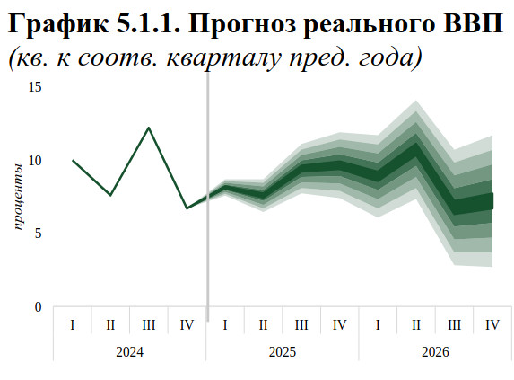 НБКР прогнозирует рост ВВП в размере 8,2% по итогам 2025 года