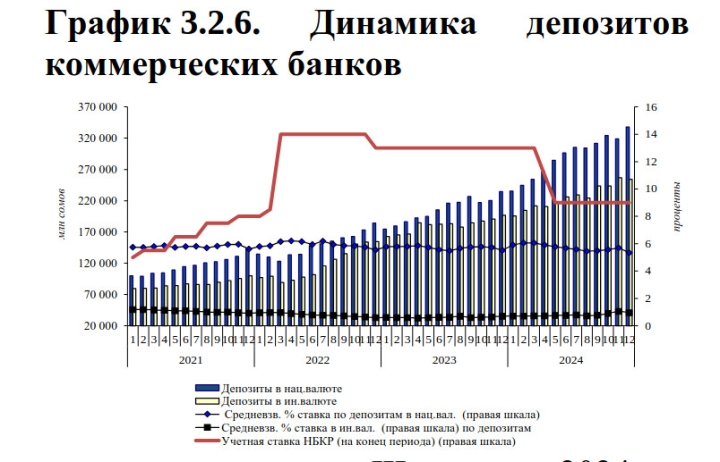 Депозитная база банков Кыргызстана выросла на 6,7% в IV квартале