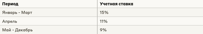 Правление Нацбанка в течение 2024 года 8 раз принимало решение по учетной ставке