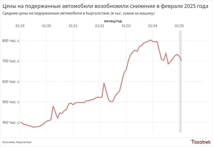 Цены на подержанные автомобили в феврале снизились на 11,6%