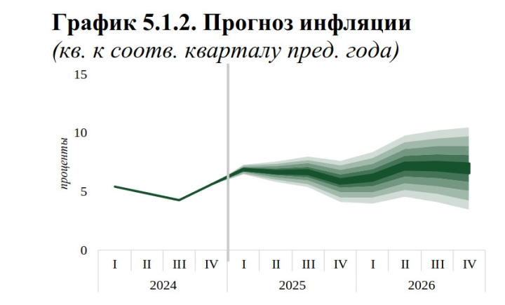 Инфляция в годовом выражении к концу 2025 года ожидается на уровне 6,5%, - НБКР