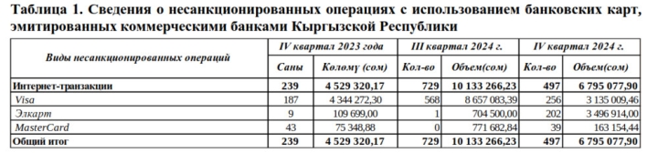 За IV квартал НБКР зафиксировал 497 несанкционированных операций с банковскими картами на 6,8 млн сомов