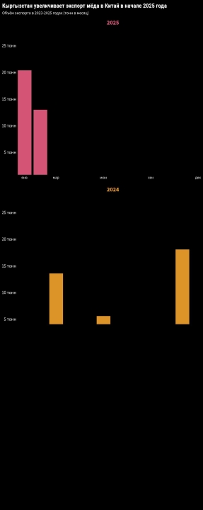 Экспорт кыргызского мёда в Китай в январе-феврале 2025 года увеличился в 22 раза