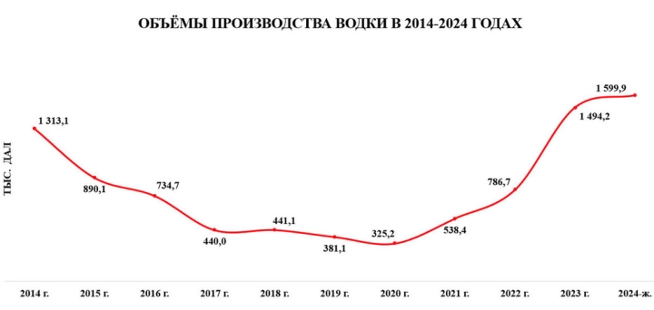 В Кыргызстане по итогам 2024 года произвели 8,5 млн дал алкопродукции, - Госалко