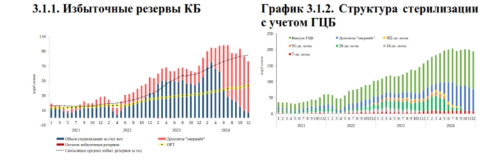 В IV квартале 2024 года среднедневной объем избыточной ликвидности в банковской системе сложился в размере 83,9 млрд сомов