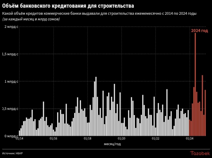 Банки увеличили выдачу кредитов для строительства на 91% в 2024 году