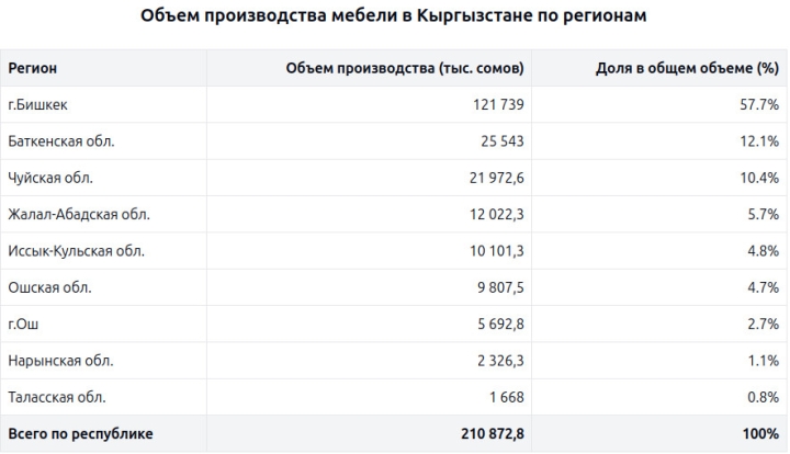 В Кыргызстане за 2 месяца произвели мебель на 210,8 млн сомов (рейтинг по регионам)