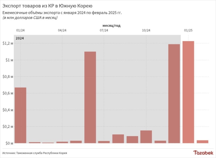 Кыргызстан увеличил экспорт в Южную Корею на 85% в январе-феврале