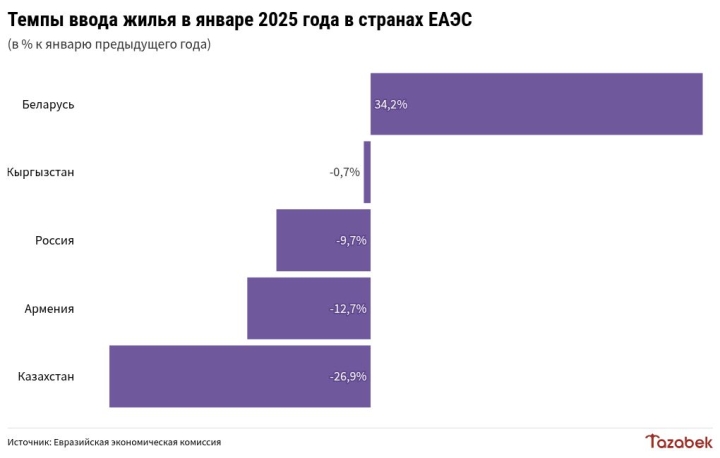 В Кыргызстане в январе введено 76,3 тыс. кв.м. жилья