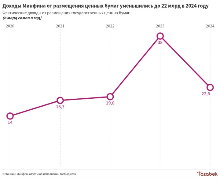 Доходы Минфина от размещения ценных бумаг в 2024 году снизились на 41%