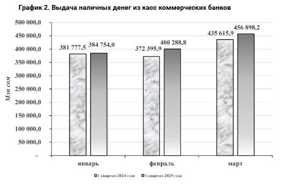 Выдача наличных сомов банками в I квартале выросла на 4,4% в годовом выражении