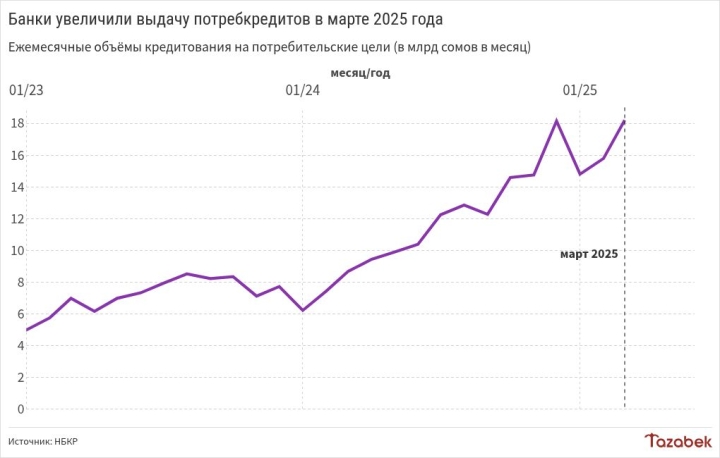 В марте банки выдали потребкредиты на рекордные 18,2 млрд сомов