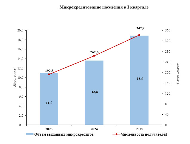 Более 61% выданных микрокредитов заимствовано на потребительские нужды, - Нацстатком