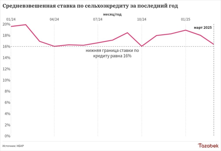 Банки предоставили сельскому хозяйству 9,5 млрд сомов кредитов в первом квартале