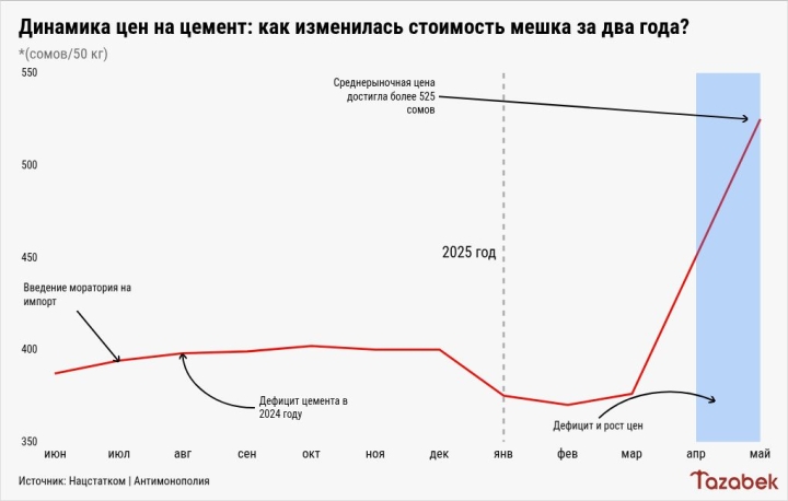 Дефицит и рост цен на цемент: как обстоят дела на рынках и в строительных магазинах Бишкека? Инфографика
