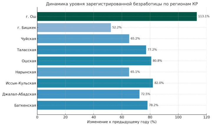 Регионы с наименьшей и наибольшей безработицей — итоги Минтруда на май