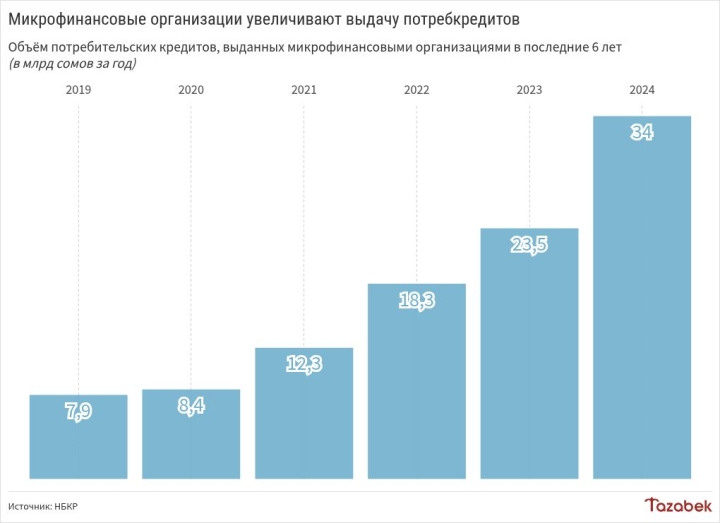 Микрофинансовые организации увеличили выдачу потребкредитов в 2024 году в 1,4 раза