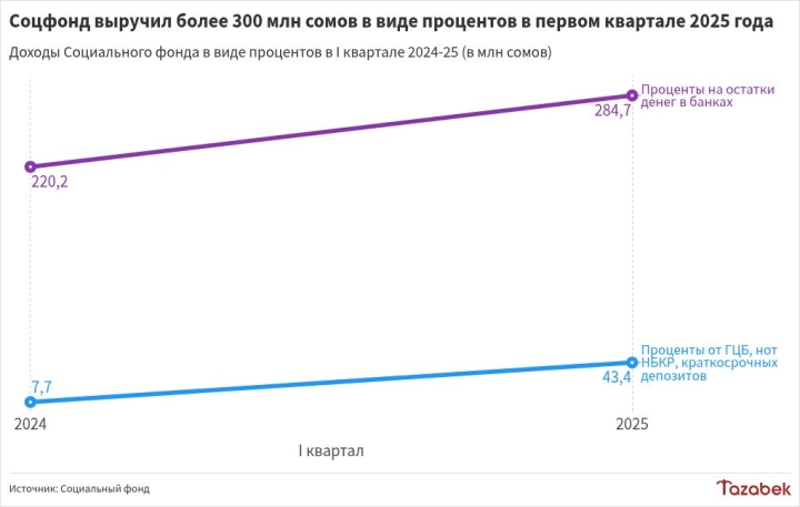 Доходы Соцфонда в виде процентов в первом квартале составили 328 млн сомов