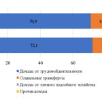 Нацстатком: В 2024 году денежные доходы населения Кыргызстана выросли