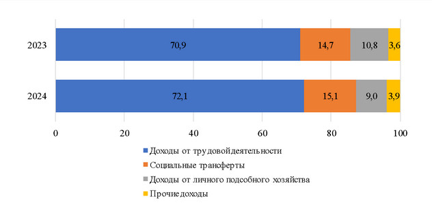 Нацстатком: В 2024 году денежные доходы населения Кыргызстана выросли