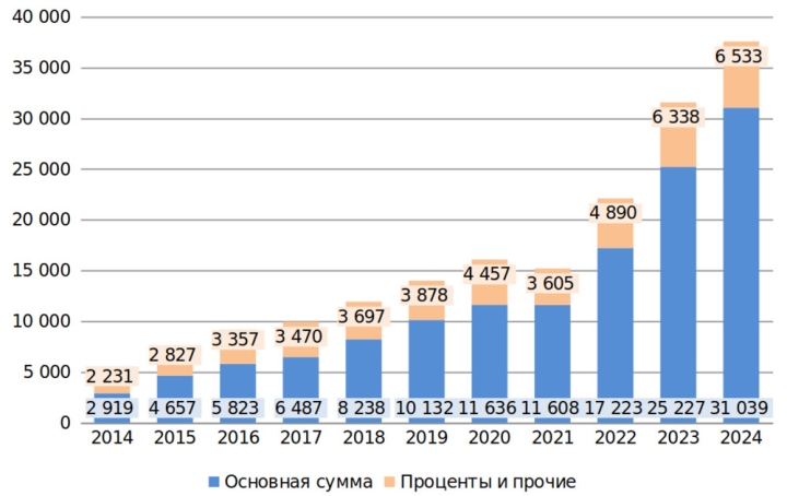 82,6% расходов на обслуживание внешнего долга в 2024 году пришлось на погашение основной суммы, - Минфин