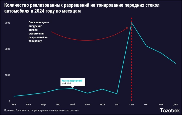 Тонировка автомобилей: В 2024 году до снижения цены было выдано 2,8 тыс. разрешений, после — 8,4 тыс. (инфографика) 