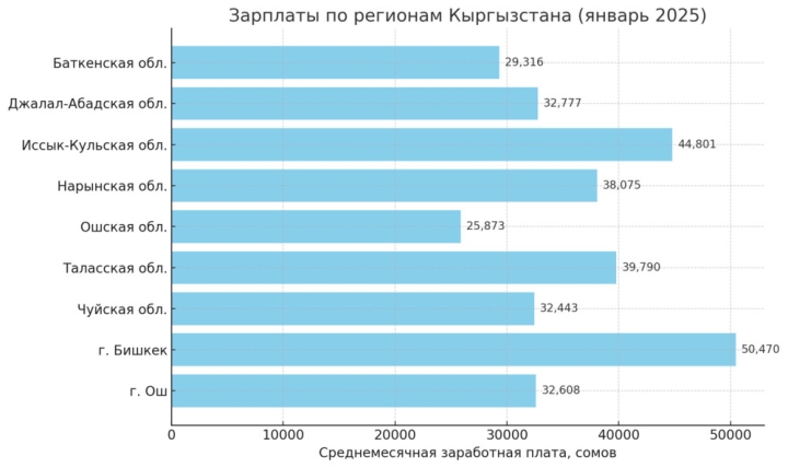 Какую зарплату получают жители Кыргызстана в разных регионах?