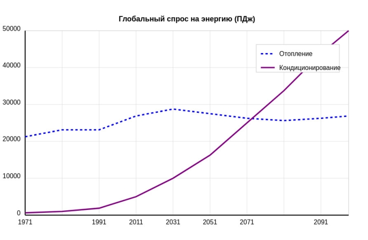 К 2050 году потребление электроэнергии на охлаждение в мире возрастет в 10 раз, - исследование