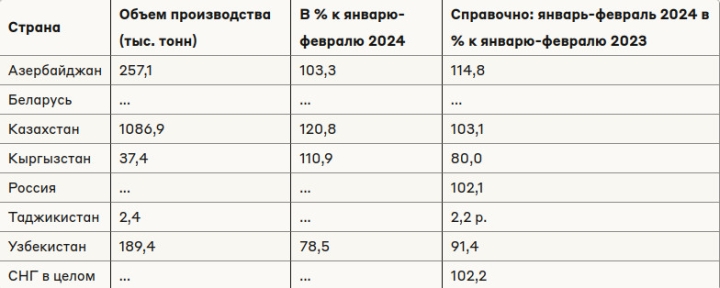 Какой объем автобензина произвели ряд стран СНГ с начала 2025 года?