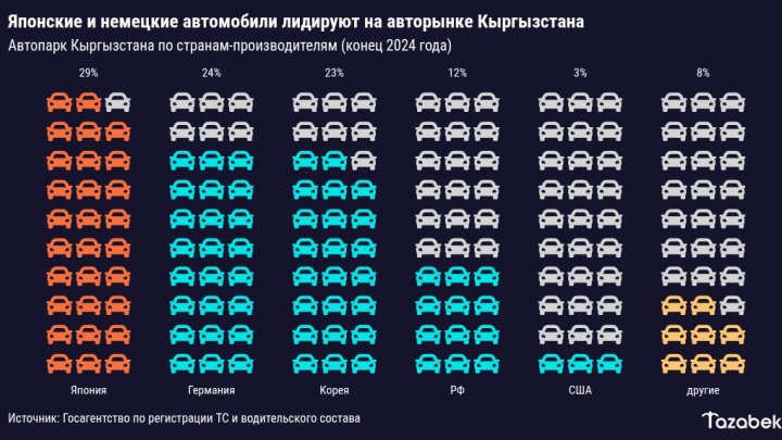 Каждая третья машина в Кыргызстане — японская (Инфографика)