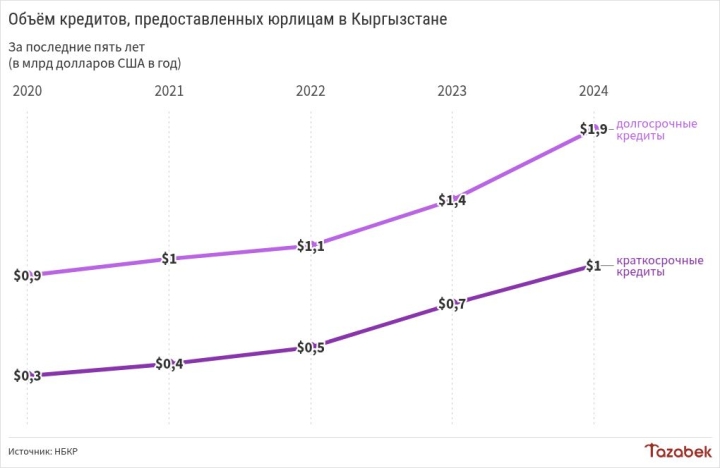 Кредитование юрлиц в 2024 году выросло на треть