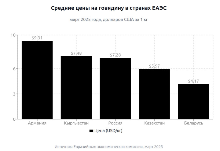 Кыргызстанцы платят за говядину больше, чем жители Беларуси, Казахстана и России