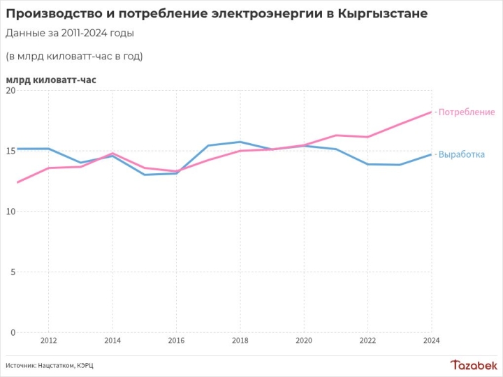 Спрос на электроэнергию в Кыргызстане ежегодно растёт на 3-10%, - Минэнерго
