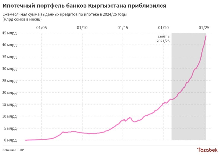 Ипотечный портфель банков приблизился к уровню в 44 млрд сомов к концу апреля