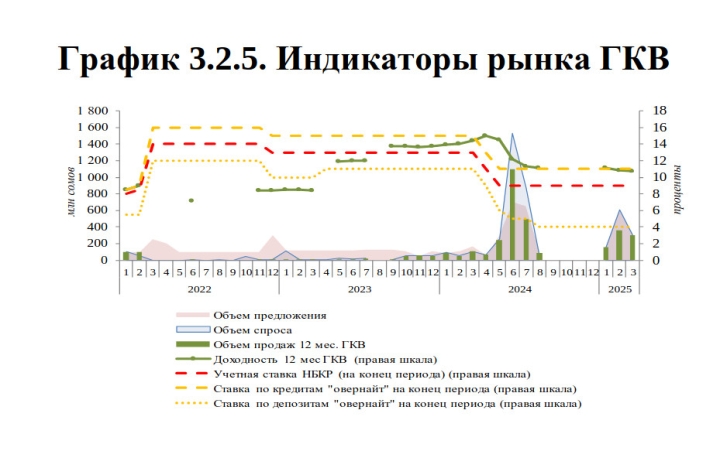 В первом квартале ГКВ размещали только на КФБ, - НБКР